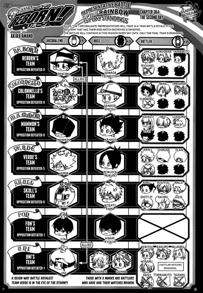 Katekyo Hitman Reborn 364 1